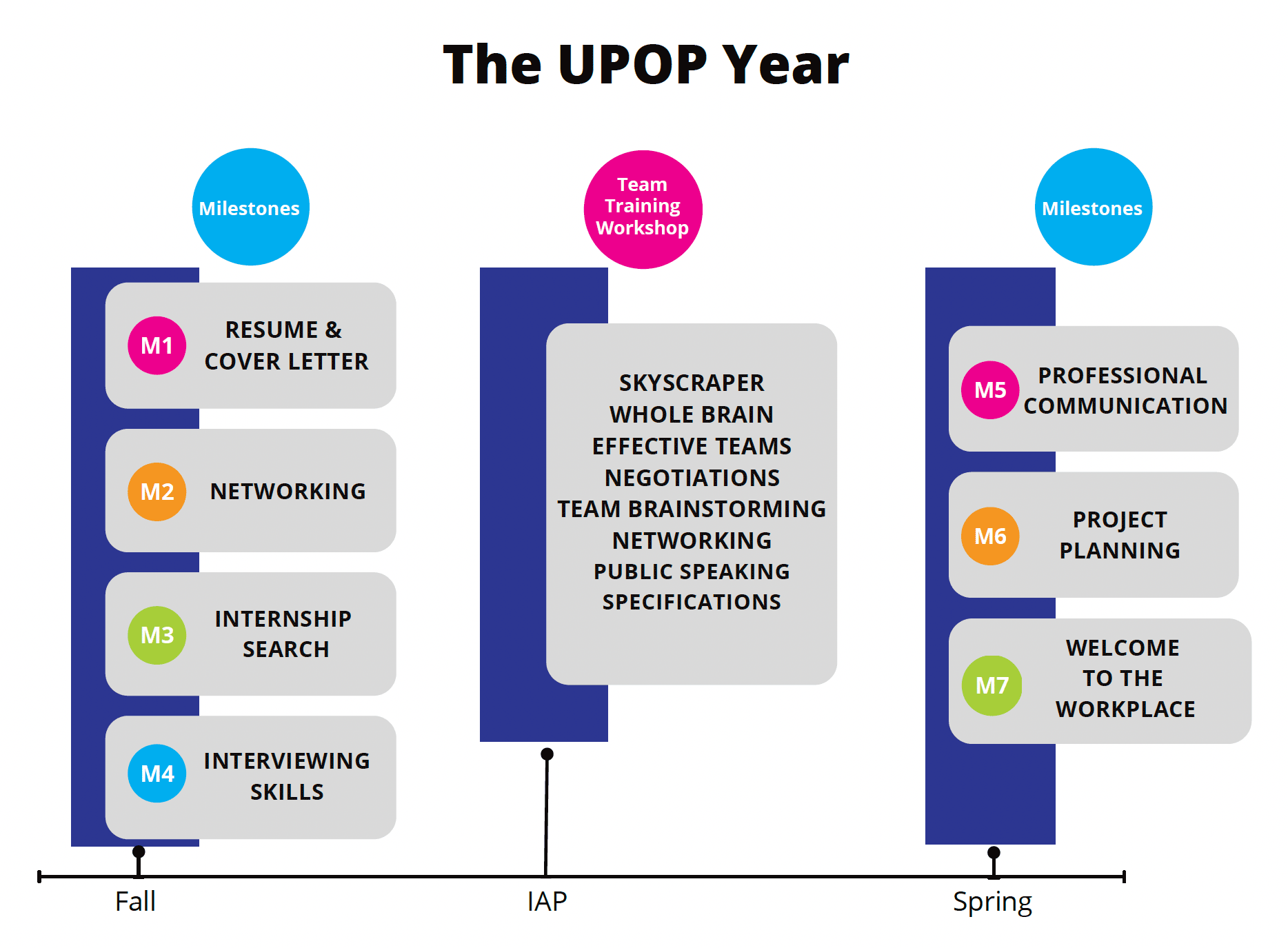 Timeline of the UPOP year